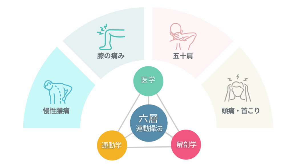 六層連動操法の特徴